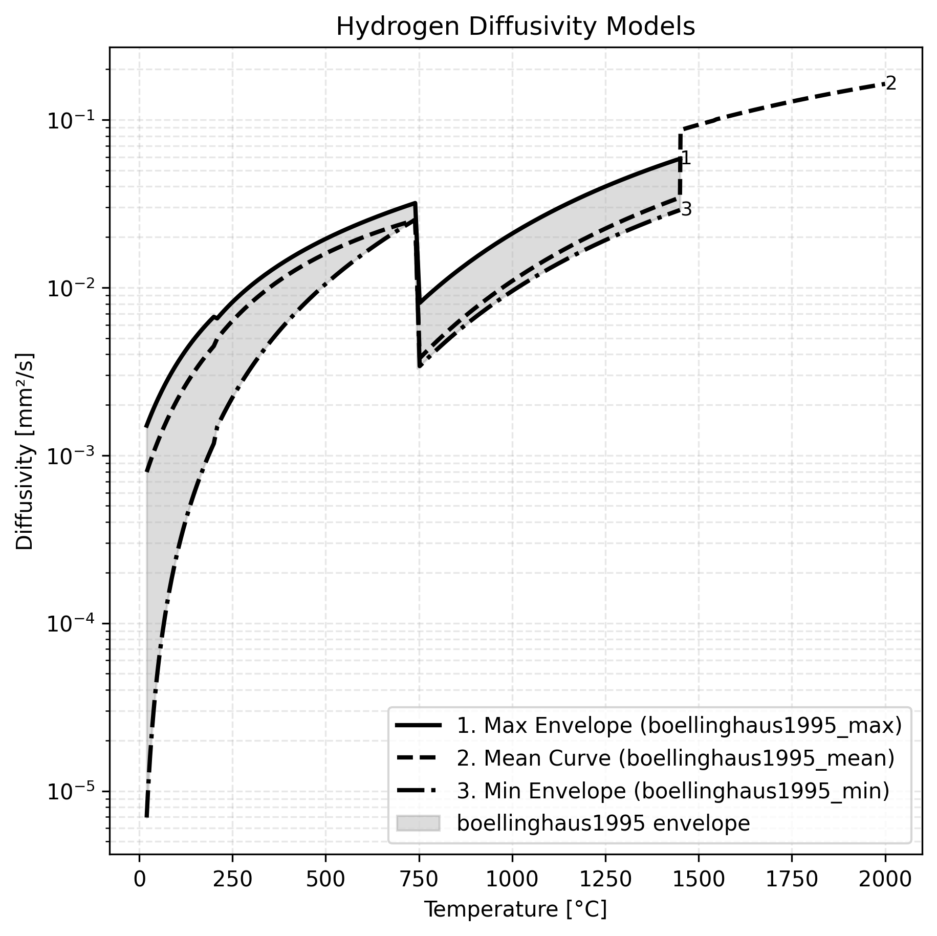 Hydrogen Diffusion Database